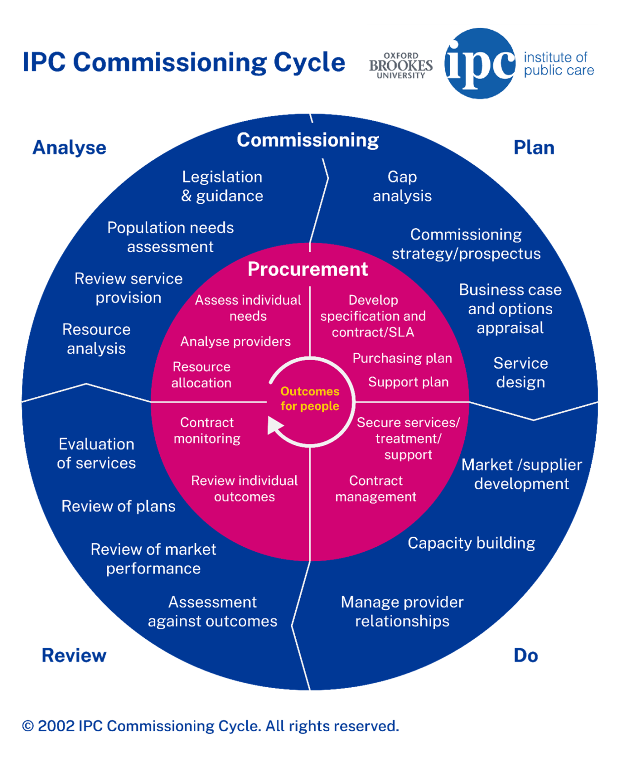 Commissioning Development Programmes | IPC Brookes